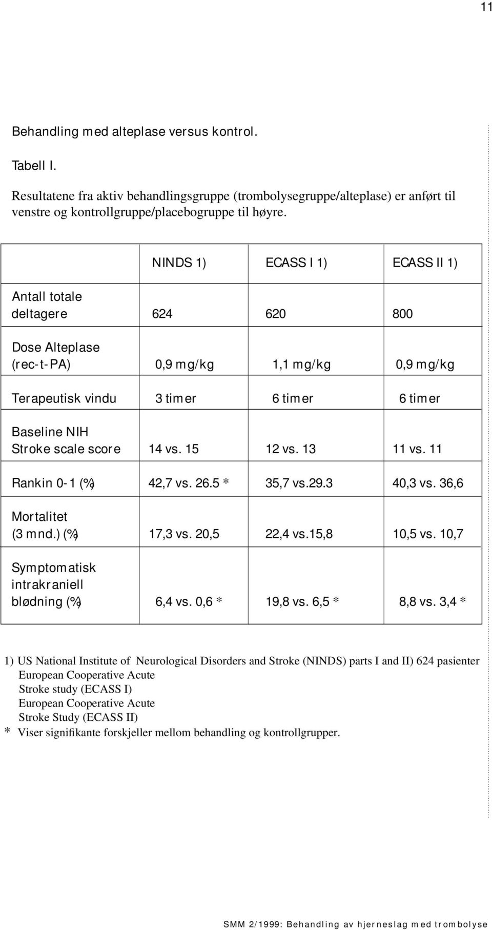 14 vs. 15 12 vs. 13 11 vs. 11 Rankin 0-1 (%) 42,7 vs. 26.5 * 35,7 vs.29.3 40,3 vs. 36,6 Mortalitet (3 mnd.) (%) 17,3 vs. 20,5 22,4 vs.15,8 10,5 vs. 10,7 Symptomatisk intrakraniell blødning (%) 6,4 vs.