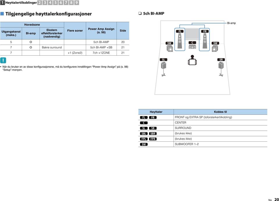 98) 5 5ch BI-AMP 0 7 Bakre surround 5ch BI-AMP +SB 7 + (Zone) 7ch +ZONE Side Bi-amp Når du bruker en av disse