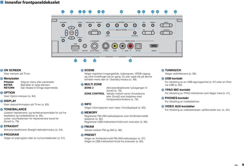 ETUN Går tilbake til forrige skjermbilde. A OPTION Viser Option-menyen (s. 8). B DISPAY Viser statusinformasjon på TV-en (s. 8). C TONE/BAANCE Justerer høyfrekvens- og lavfrekvensområdet for lyd fra høyttalere og hodetelefoner (s.