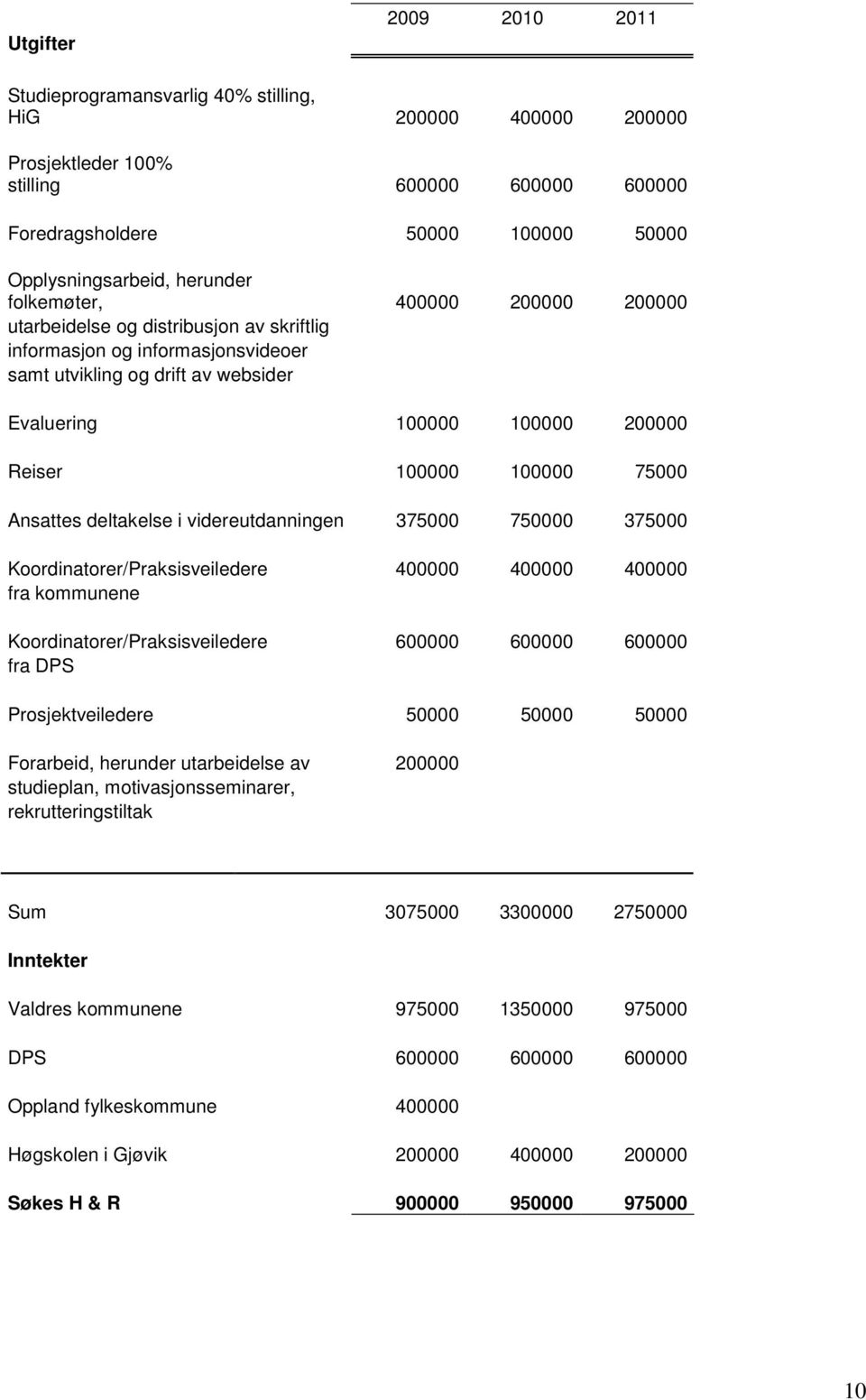 75000 Ansattes deltakelse i videreutdanningen 375000 750000 375000 Koordinatorer/Praksisveiledere 400000 400000 400000 fra kommunene Koordinatorer/Praksisveiledere 600000 600000 600000 fra DPS