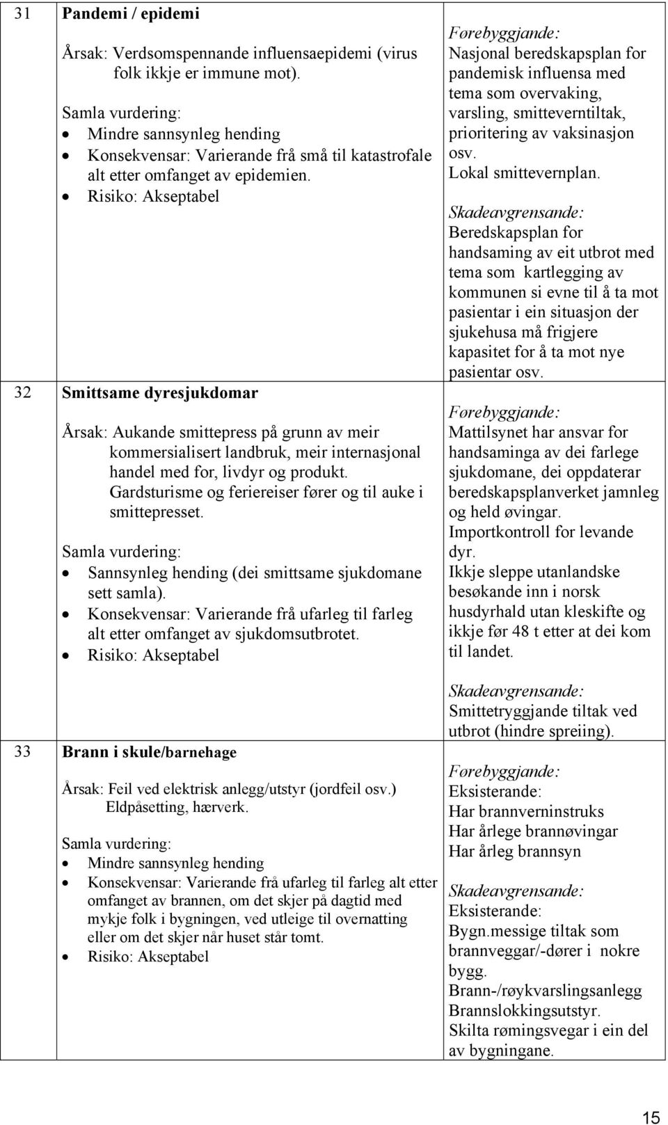 Risiko: Akseptabel 32 Smittsame dyresjukdomar Årsak: Aukande smittepress på grunn av meir kommersialisert landbruk, meir internasjonal handel med for, livdyr og produkt.