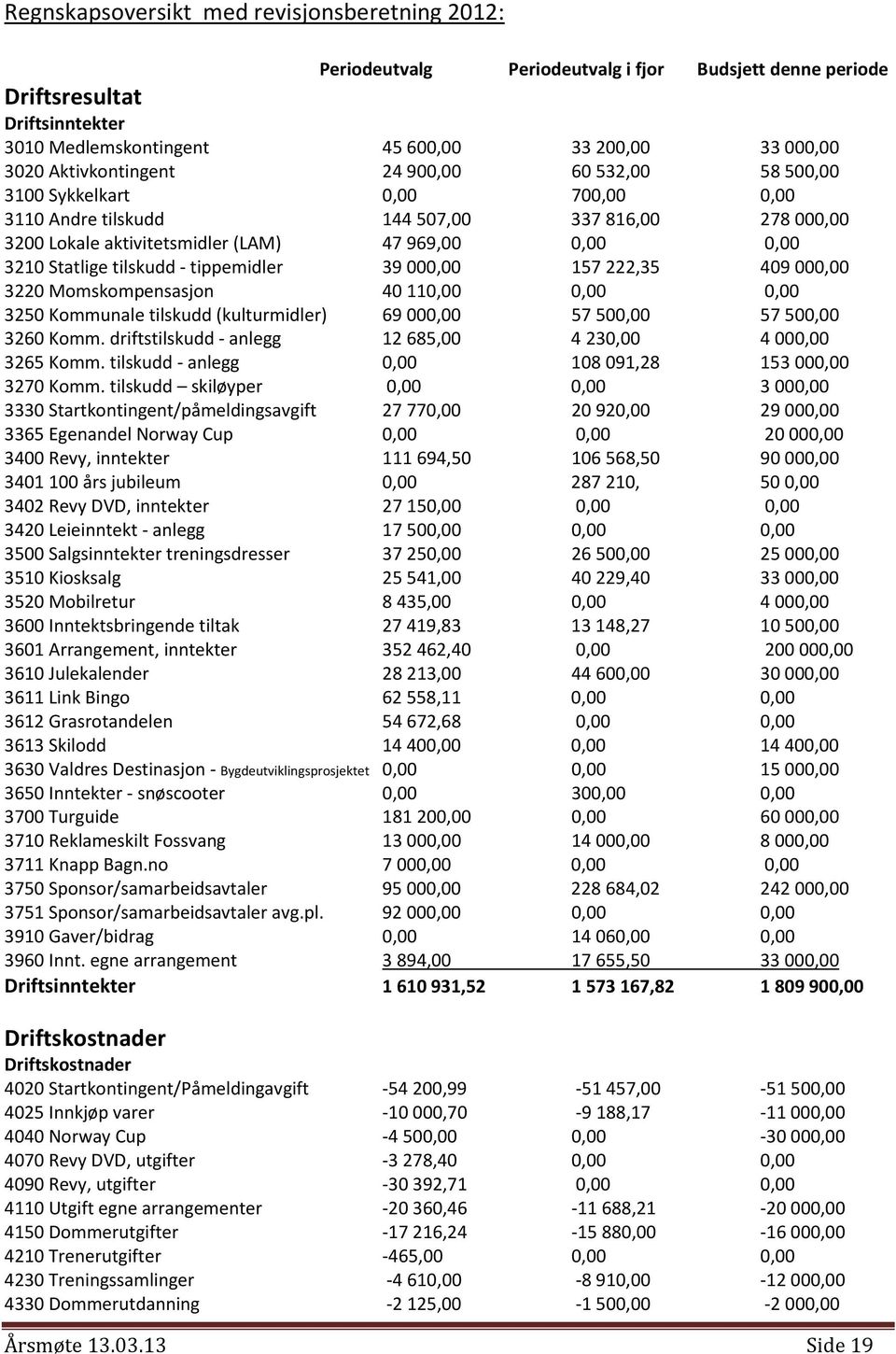 tilskudd - tippemidler 39000,00 157222,35 409000,00 3220 Momskompensasjon 40110,00 0,00 0,00 3250 Kommunale tilskudd (kulturmidler) 69000,00 57500,00 57500,00 3260 Komm.