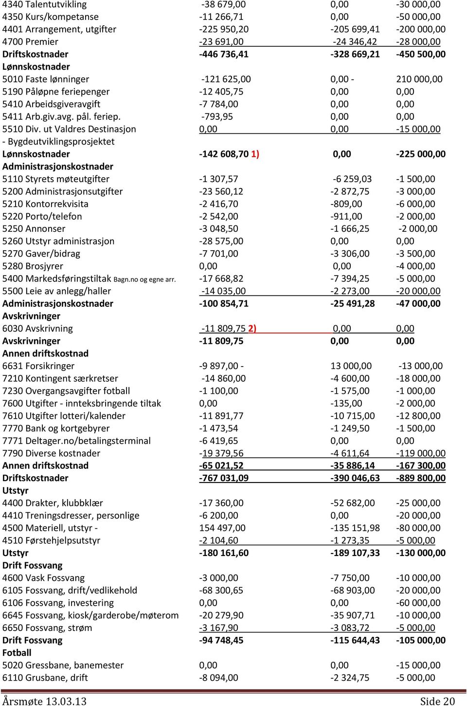 5411 Arb.giv.avg. pål. feriep. -793,95 0,00 0,00 5510 Div.