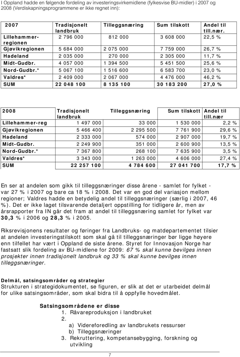 4 057 000 1 394 500 5 451 500 25,6 % Nord-Gudbr.