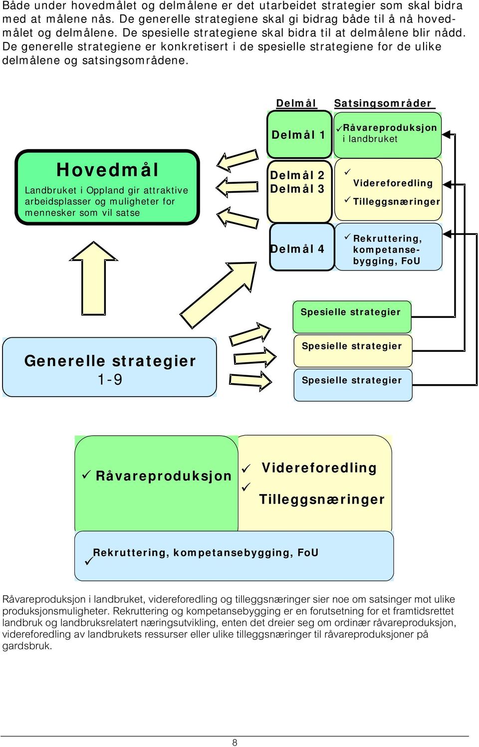 Hovedmål Landbruket i Oppland gir attraktive arbeidsplasser og muligheter for mennesker som vil satse Delmål Delmål 1 Delmål 2 Delmål 3 Satsingsområder Råvareproduksjon i landbruket Videreforedling