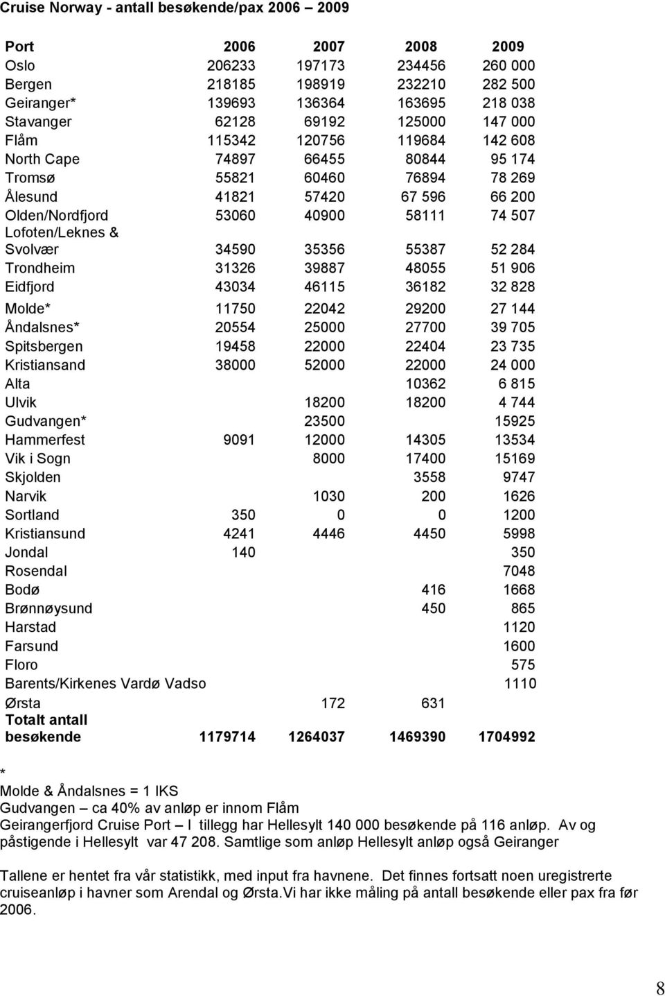 Lofoten/Leknes & Svolvær 34590 35356 55387 52 284 Trondheim 31326 39887 48055 51 906 Eidfjord 43034 46115 36182 32 828 Molde* 11750 22042 29200 27 144 Åndalsnes* 20554 25000 27700 39 705 Spitsbergen