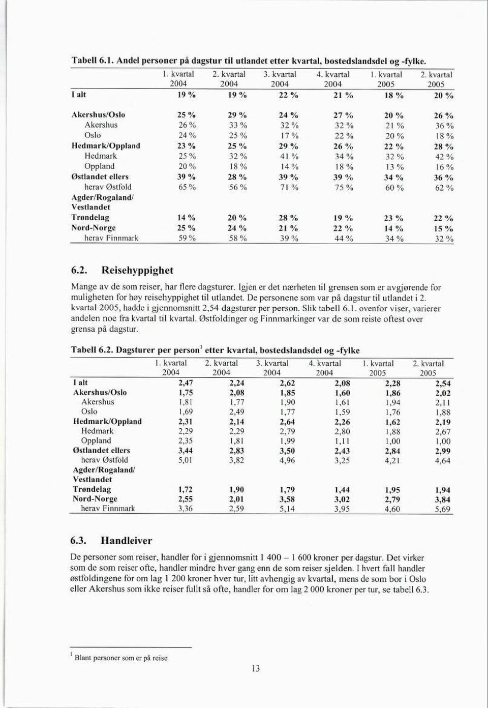 kvartal 2004 2004 2004 2004 2005 2005 I alt 19% 19% 22% 21 % 18% 20% Akershus/Oslo 25% 29% 24% 27%» 20% 26% Akershus 26% 33% 32% 32% 21 % 36% Oslo 24% 25% 17% 22% 20% 18% Hedmark/Oppland 23% 25% 29%