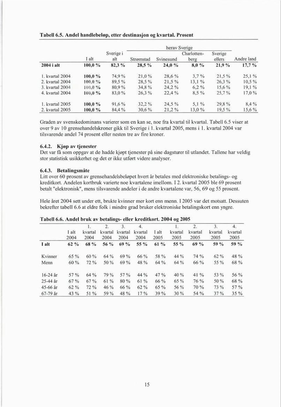 kvartal 2004 100,0 % 74,9 % 21,0% 28,6 % 3,7 % 21,5% 25,1 % 2. kvartal 2004 100,0% 89,5 % 28,5 % 21,5% 13,1 % 26,3 % 10,5% 3. kvartal 2004 100,0% 80,9 % 34,8 % 24,2 % 6,2 % 15,6% 19,1 % 4.