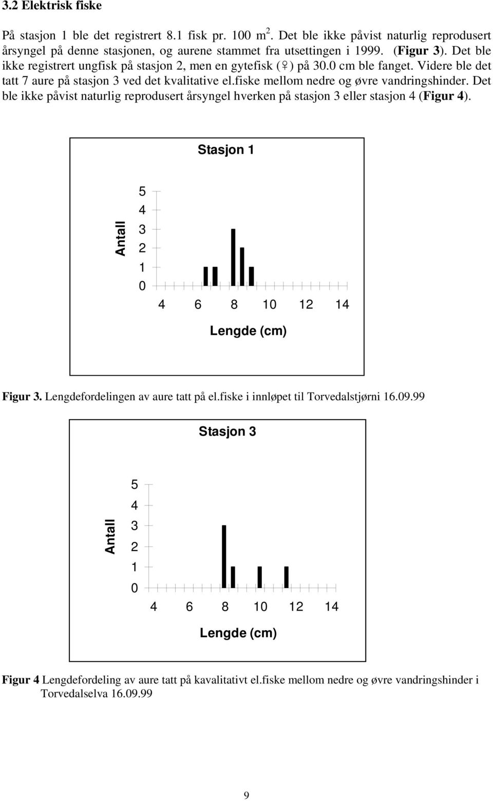 Det ble ikke påvist naturlig reprodusert årsyngel hverken på stasjon 3 eller stasjon 4 (Figur 4). Stasjon 1 Antall 5 4 3 2 1 0 4 6 8 10 12 14 Lengde (cm) Figur 3. Lengdefordelingen av aure tatt på el.