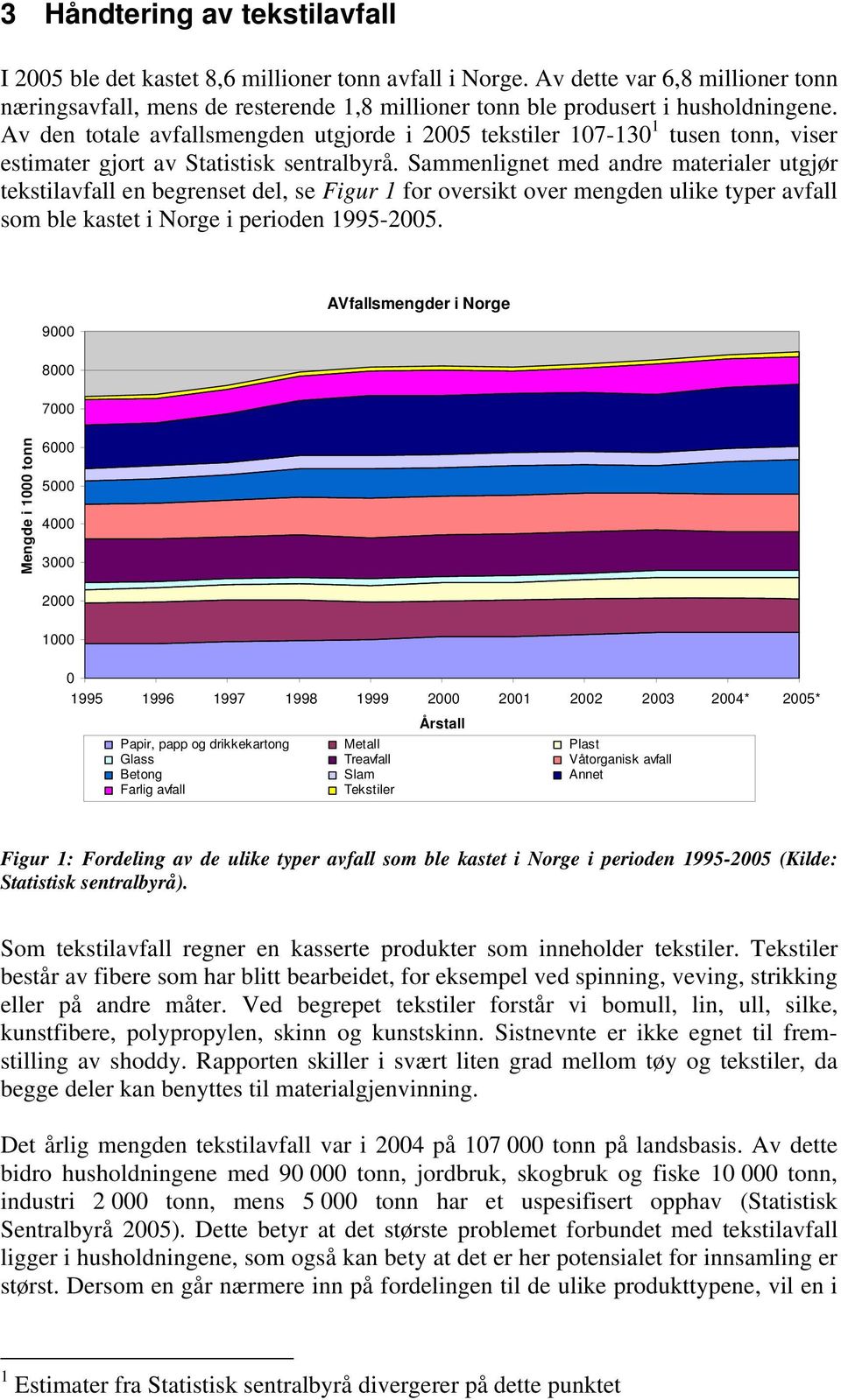 Av den totale avfallsmengden utgjorde i 2005 tekstiler 107-130 1 tusen tonn, viser estimater gjort av Statistisk sentralbyrå.