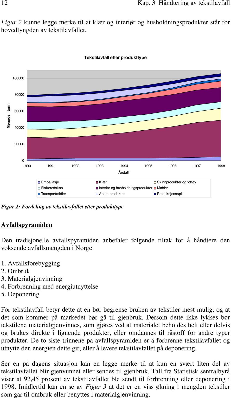 husholdningsprodukter Møbler Transportmidler Andre produkter Produksjonsspill Figur 2: Fordeling av tekstilavfallet etter produkttype Avfallspyramiden Den tradisjonelle avfallspyramiden anbefaler