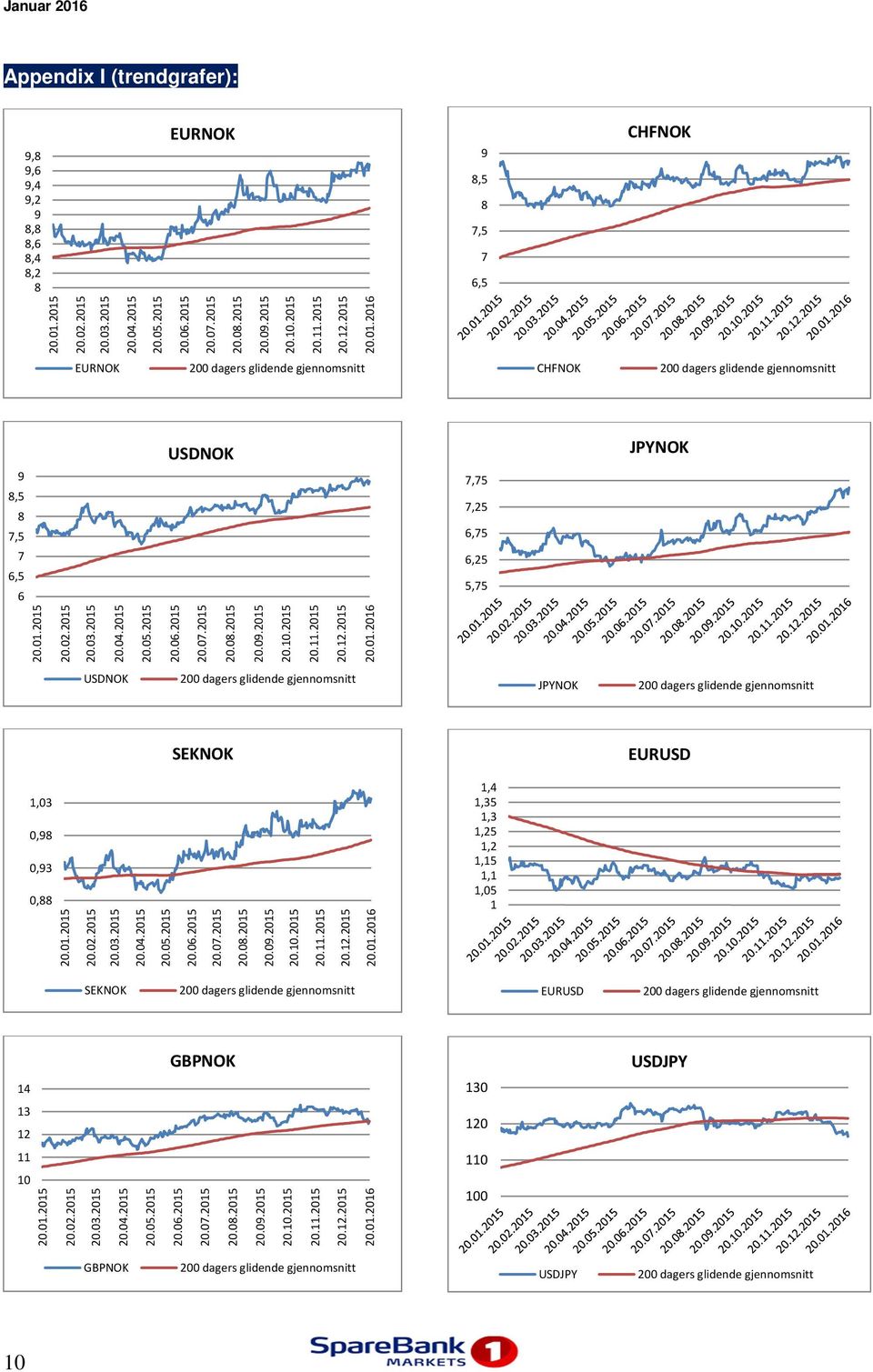 2015 20.09.2015 20.10.2015 20.11.2015 20.12.2015 20.01.2016 USDNOK JPYNOK SEKNOK EURUSD 1,03 0,98 0,93 0,88 20.01.2015 20.02.2015 20.03.2015 20.04.2015 20.05.2015 20.06.2015 20.07.2015 20.08.2015 20.09.2015 20.10.2015 20.11.2015 20.12.2015 20.01.2016 1,4 1,35 1,3 1,25 1,2 1,15 1,1 1,05 1 SEKNOK EURUSD GBPNOK USDJPY 14 130 13 12 120 11 10 20.