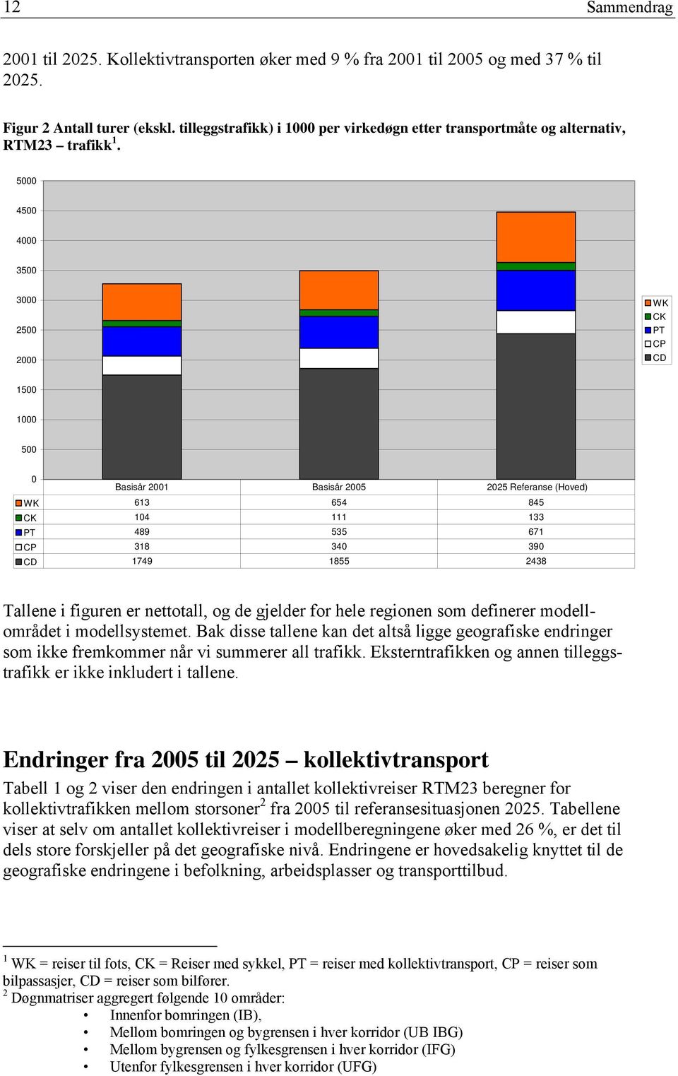 5000 4500 4000 3500 3000 2500 2000 WK CK PT CP CD 1500 1000 500 0 Basisår 2001 Basisår 2005 2025 Referanse (Hoved) WK 613 654 845 CK 104 111 133 PT 489 535 671 CP 318 340 390 CD 1749 1855 2438