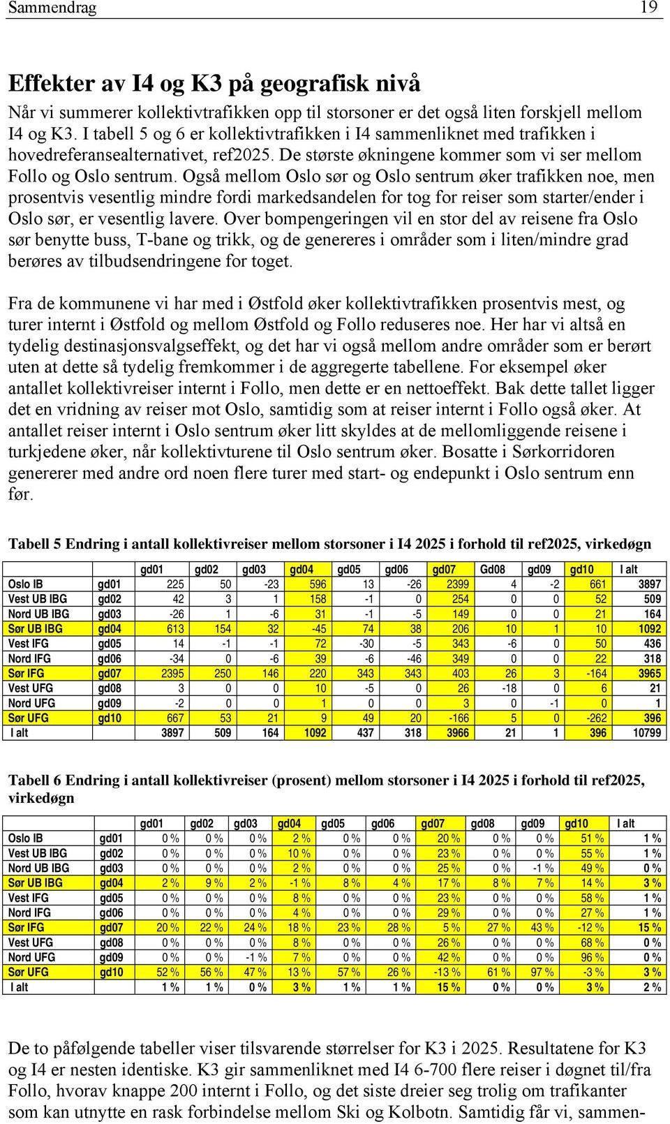 Også mellom Oslo sør og Oslo sentrum øker trafikken noe, men prosentvis vesentlig mindre fordi markedsandelen for tog for reiser som starter/ender i Oslo sør, er vesentlig lavere.