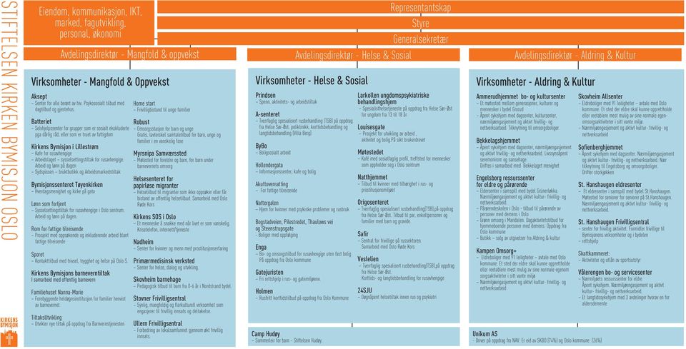 Selvhjelpssenter for grupper som er sosialt ekskluderte pga dårlig råd, eller som er truet av fattigdom Kafe for rusavhengige Arbeidslaget sysselsettingstiltak for rusavhengige.