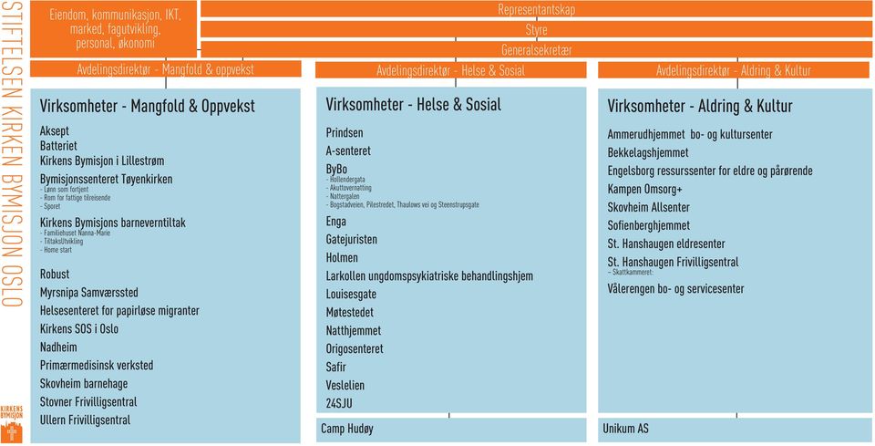 start Helsesenteret for papirløse migranter - Hollendergata - Akuttovernatting - Nattergalen - Bogstadveien, Pilestredet,