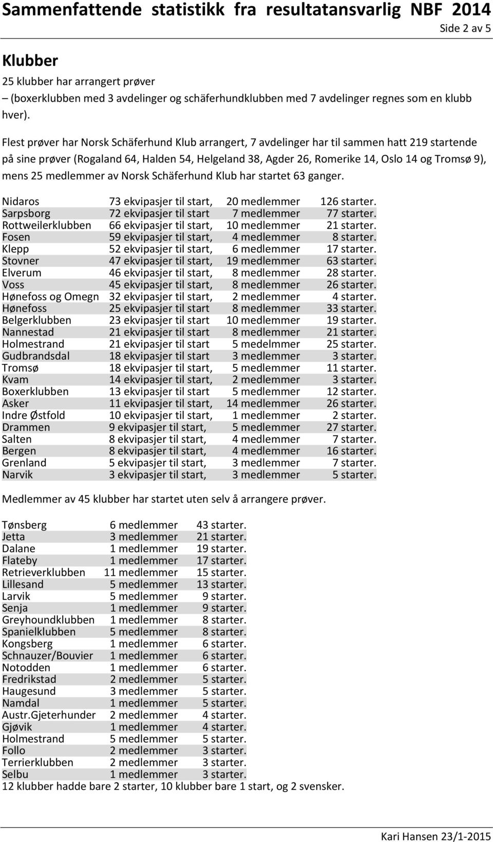 mens 2 av Norsk Schäferhund Klub har startet 63 ganger. Nidaros Sarpsborg 73 ekvipasjer til start, 72 ekvipasjer til start 20 medlemmer 7 medlemmer 126 starter. 77 starter.