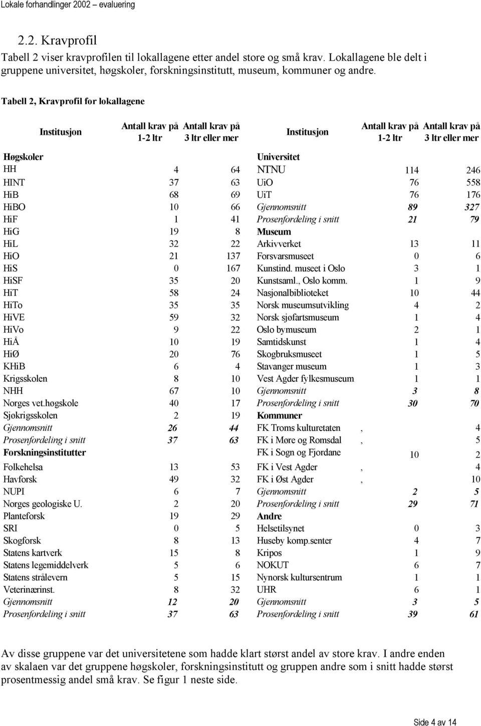 NTNU 114 246 HINT 37 63 UiO 76 558 HiB 68 69 UiT 76 176 HiBO 10 66 Gjennomsnitt 89 327 HiF 1 41 Prosenfordeling i snitt 21 79 HiG 19 8 Museum HiL 32 22 Arkivverket 13 11 HiO 21 137 Forsvarsmuseet 0 6