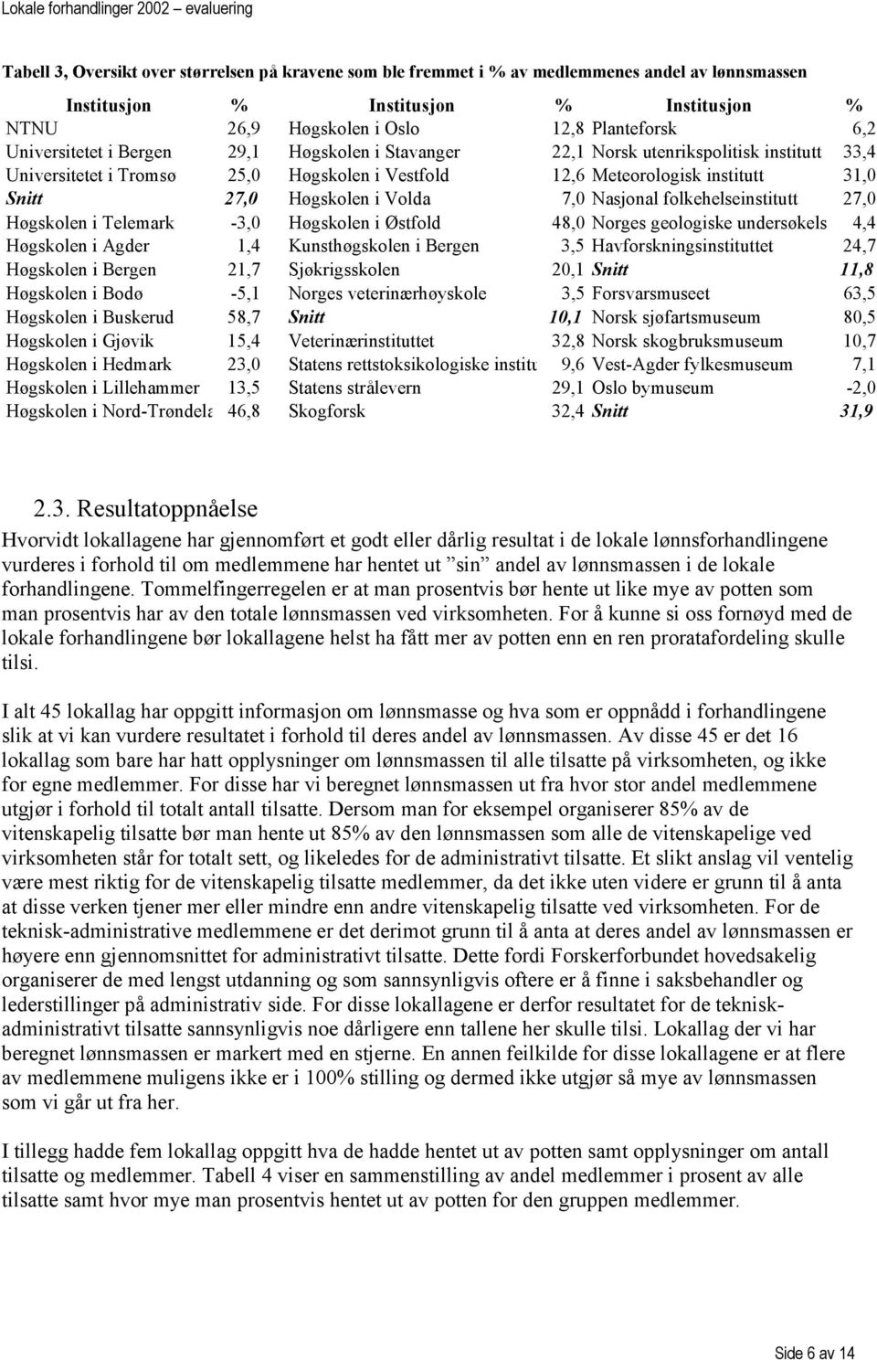 Volda 7,0 Nasjonal folkehelseinstitutt 27,0 Høgskolen i Telemark -3,0 Høgskolen i Østfold 48,0 Norges geologiske undersøkels 4,4 Høgskolen i Agder 1,4 Kunsthøgskolen i Bergen 3,5