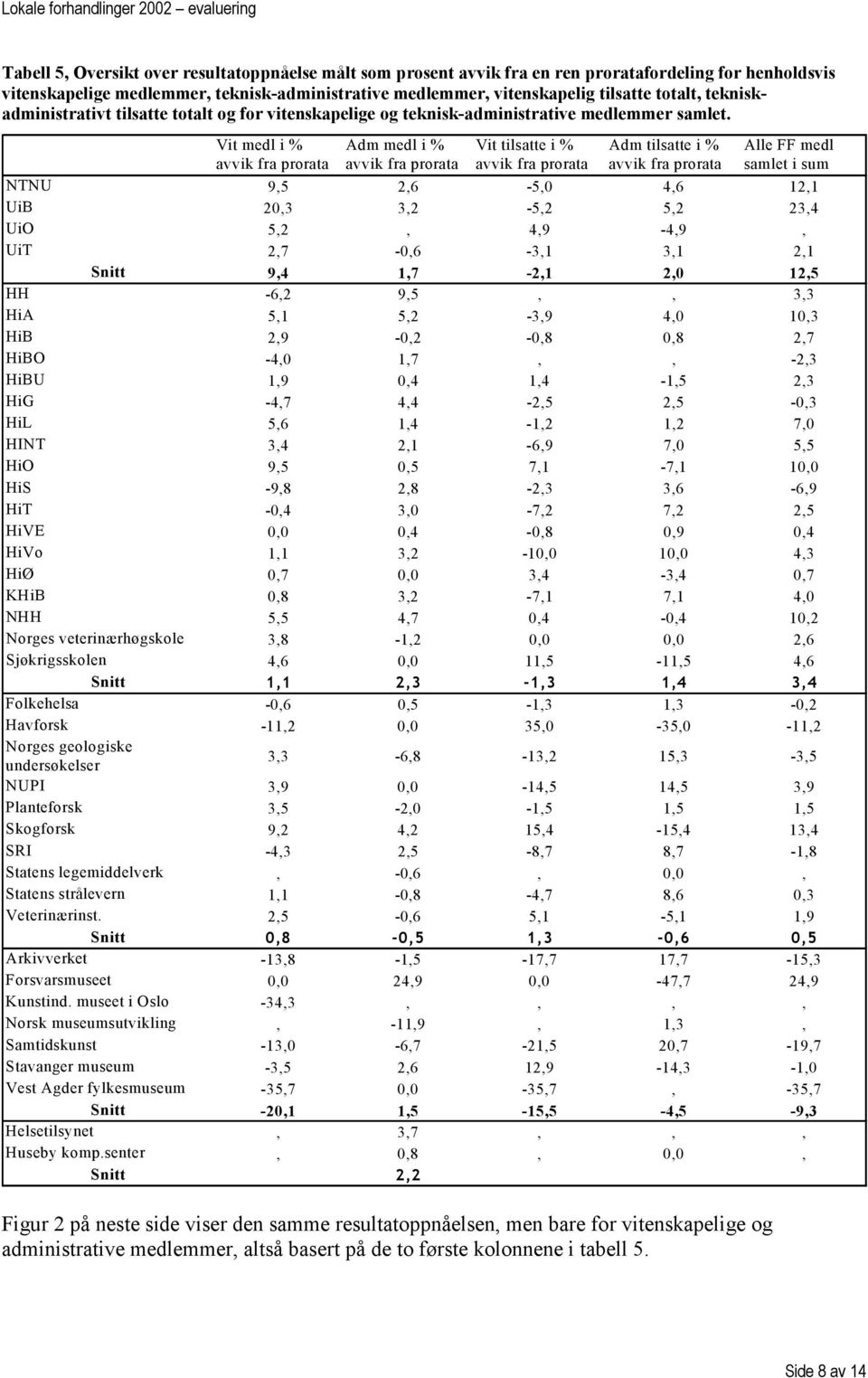 Vit medl i % avvik fra prorata Adm medl i % avvik fra prorata Vit tilsatte i % avvik fra prorata Adm tilsatte i % avvik fra prorata Alle FF medl samlet i sum NTNU 9,5 2,6-5,0 4,6 12,1 UiB 20,3