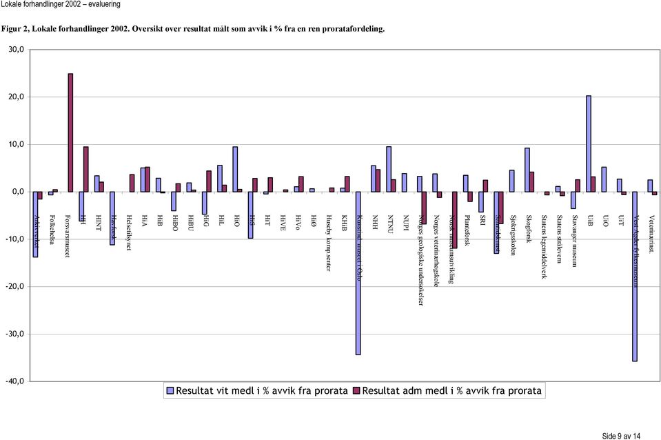 30,0 20,0 10,0 0,0 Statens legemiddelverk Skogforsk Sjøkrigsskolen Samtidskunst SRI Planteforsk Norsk museumsutvikling Norges veterinærhøgskole Norges geologiske undersøkelser