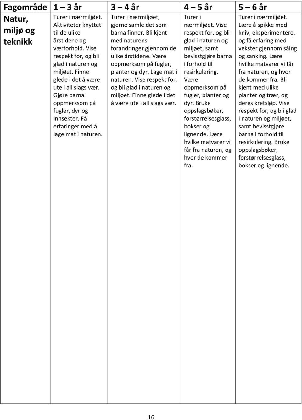 Bli kjent med naturens forandringer gjennom de ulike årstidene. Være oppmerksom på fugler, planter og dyr. Lage mat i naturen. Vise respekt for, og bli glad i naturen og miljøet.
