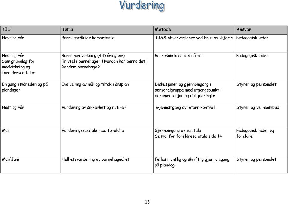 Barnesamtaler 2 x i året Pedagogisk leder En gang i måneden og på plandager Evaluering av mål og tiltak i årsplan Diskusjoner og gjennomgang i personalgruppa med utgangspunkt i dokumentasjon og det