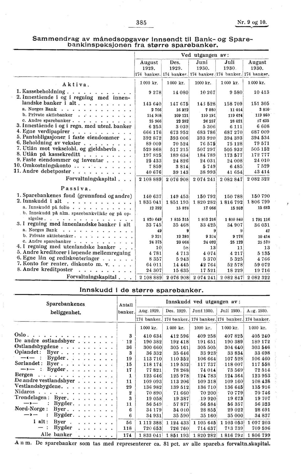 Innestående i og i regning med innenlandske banker i alt 143 640 117 675 143 528 158 709 151 305 11 a. Norges Bank 014 2 766 16 272 7 080 3 810 b.