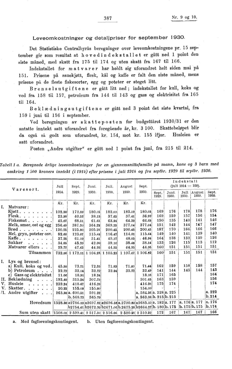 Indekstallet for mat var er har holdt sig uforandret helt siden mai 151.