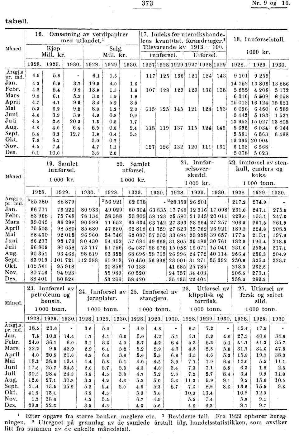 7 19.5 13.8 3.0 3.4 8.0 4.9 1.3 5.9 1.8 3.0 4.7 3.6 17. Indeks før utenrikshandelens kvantitat.. forandringer.' Tilsvarende kv 1913 = 101). I nnforsel. Ulforsel. 6.1 1.8 117 125 136 4.0 1.5 1.9 5,2 1.