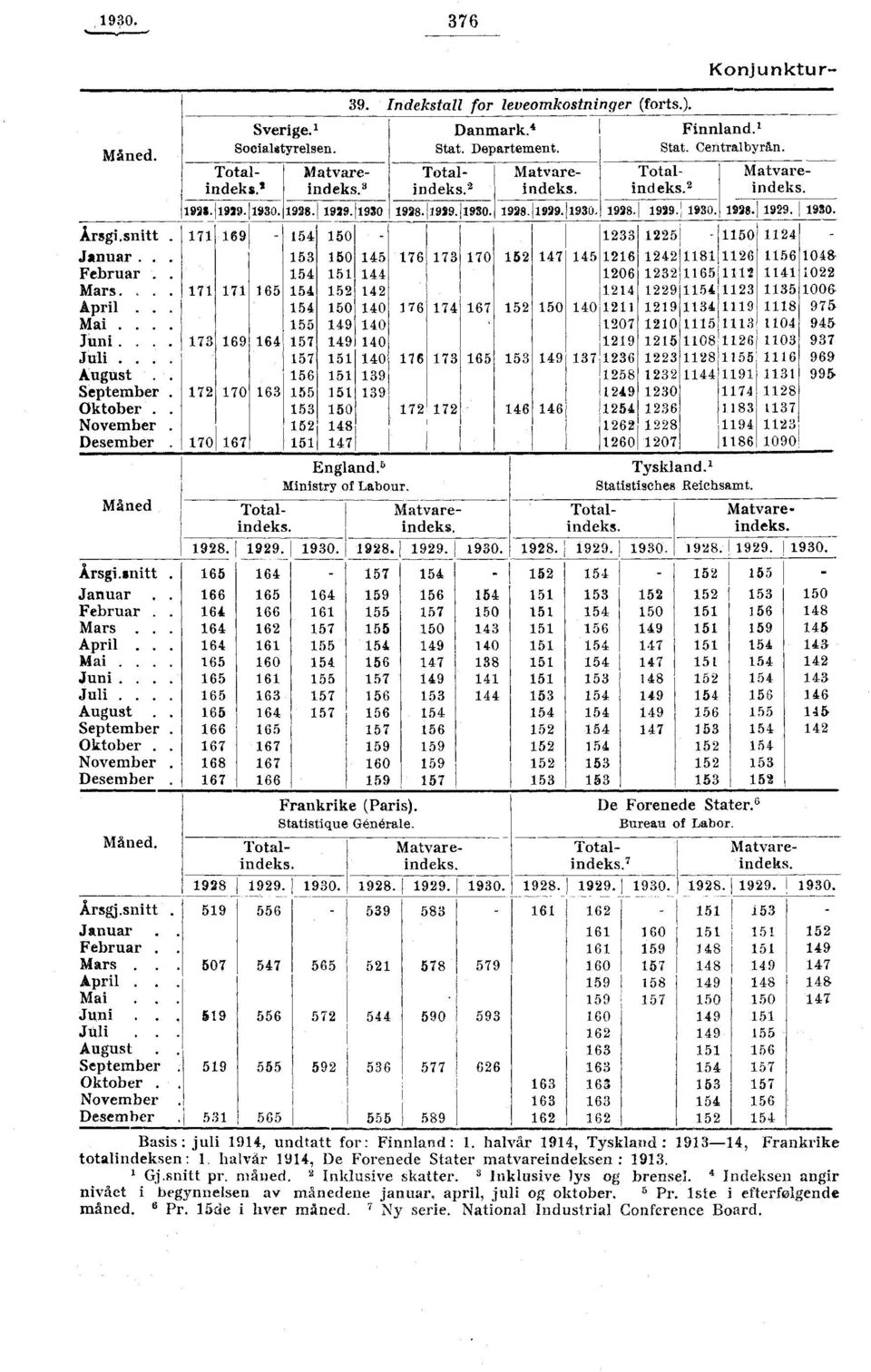 153 150 172 172 152 148 170 167 151 147 39. Indekstall for leveomkostninger (forts.). Sverige.' Danmark.4 Finnland.' Socialttyrelsen. Stat. Departement. Stat. Centralbyrån. Matvareindeks.