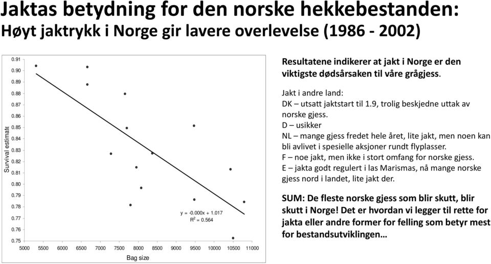 75 5000 5500 6000 6500 7000 7500 8000 8500 9000 9500 10000 10500 11000 Bag size Resultatene indikerer at jakt i Norge er den viktigste dødsårsaken til våre grågjess.