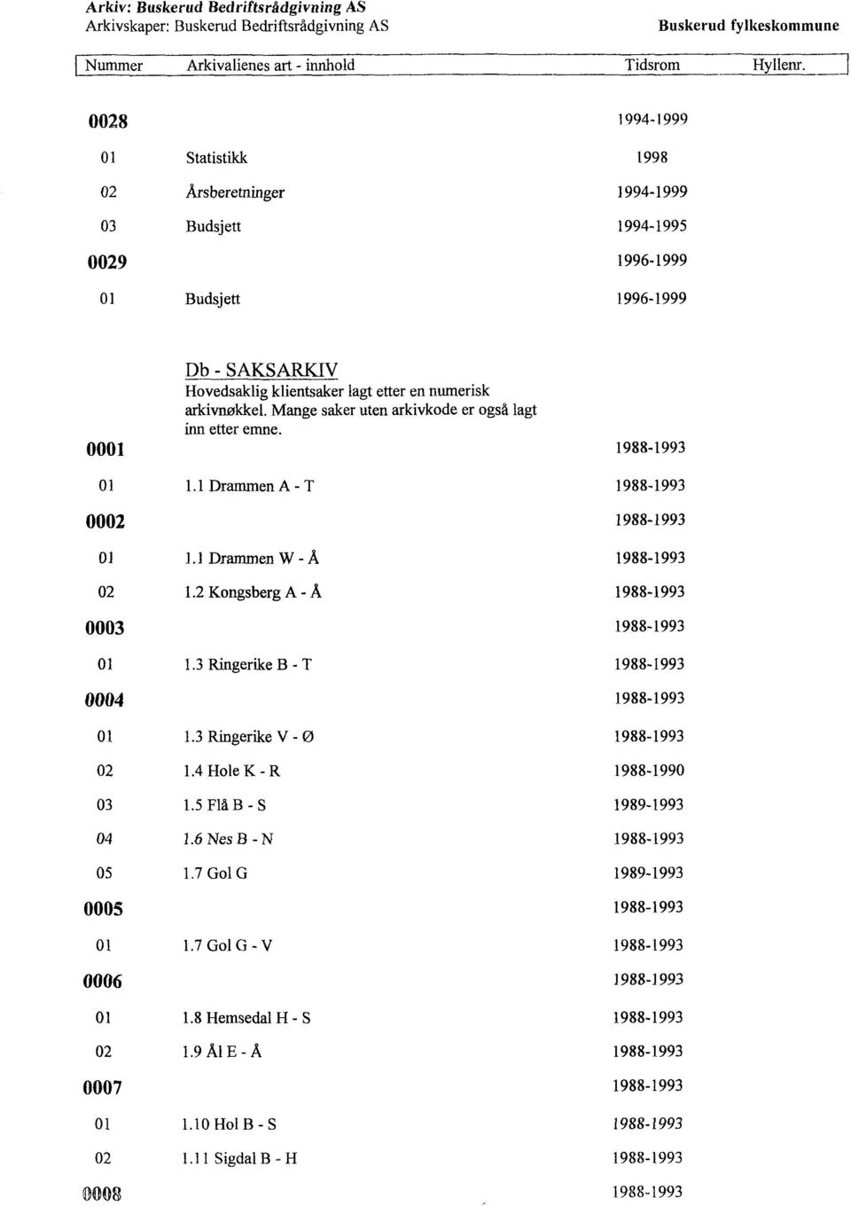 Mange saker uten arkivkode er også lagt inn etter emne. 0001 1988-1993 01 1.1 Drammen A - T 1988-1993 0002 1988-1993 01 1.1 Drammen W - Å 1988-1993 02 1.2 Kongsberg A - 1988-1993 0003 1988-1993 01 1.