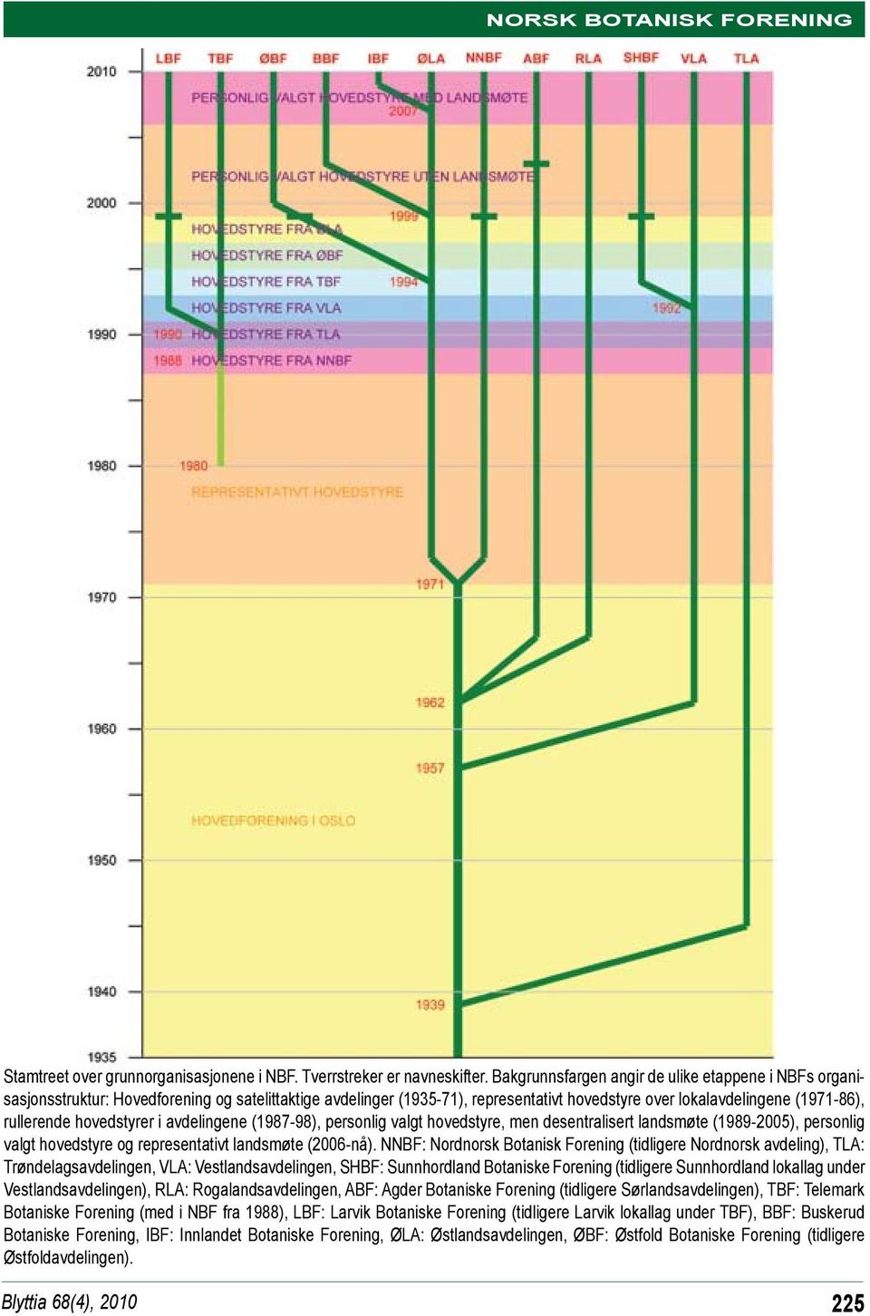 hovedstyrer i avdelingene (1987-98), personlig valgt hovedstyre, men desentralisert landsmøte (1989-2005), personlig valgt hovedstyre og representativt landsmøte (2006-nå).