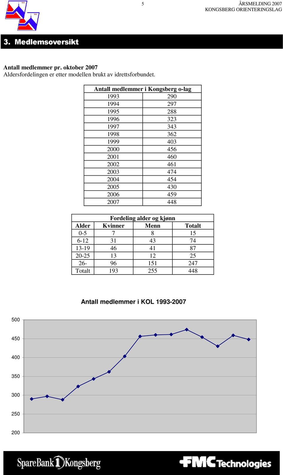 461 2003 474 2004 454 2005 430 2006 459 2007 448 Fordeling alder og kjønn Alder Kvinner Menn Totalt 0-5 7 8 15 6-12 31 43