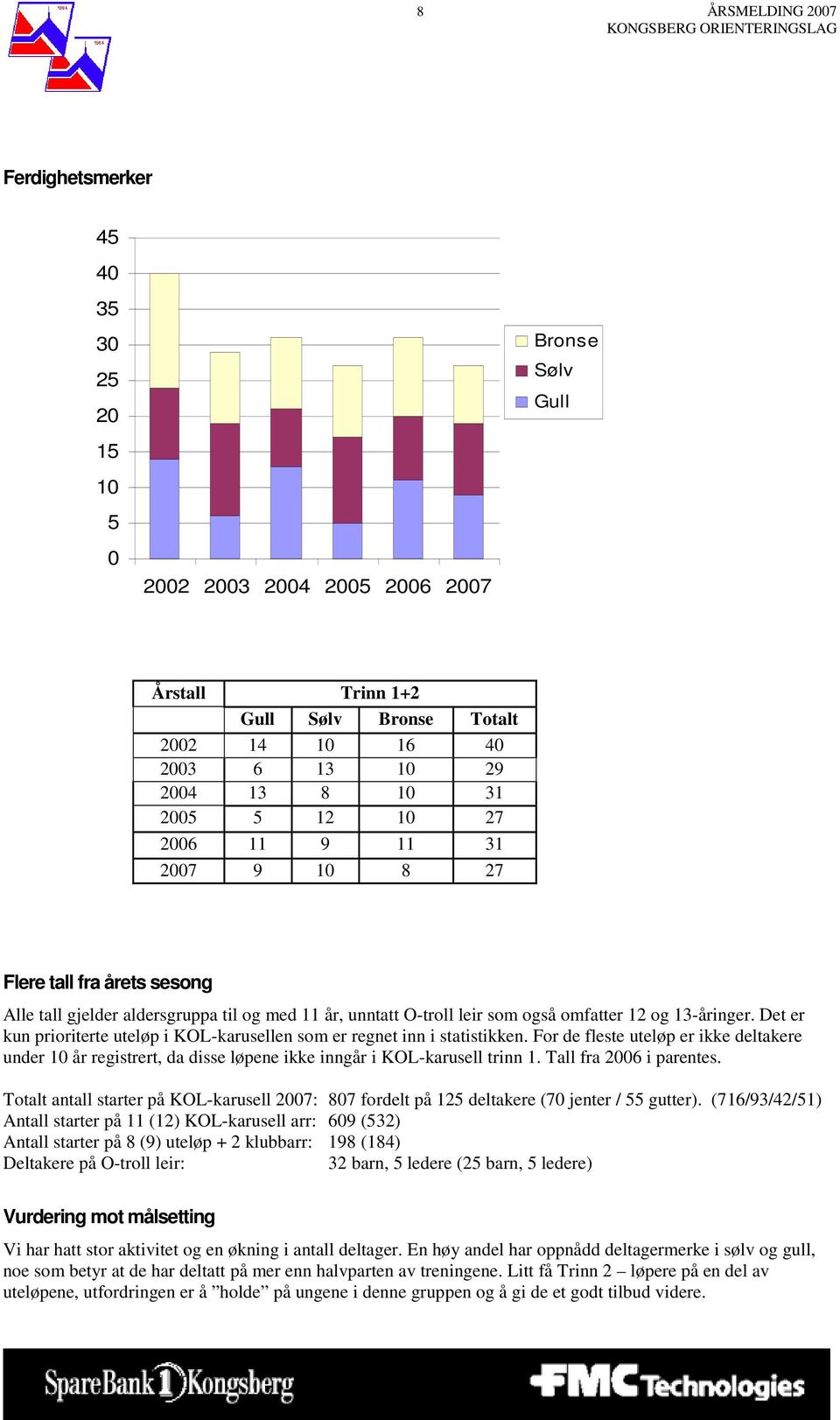 Det er kun prioriterte uteløp i KOL-karusellen som er regnet inn i statistikken. For de fleste uteløp er ikke deltakere under 10 år registrert, da disse løpene ikke inngår i KOL-karusell trinn 1.