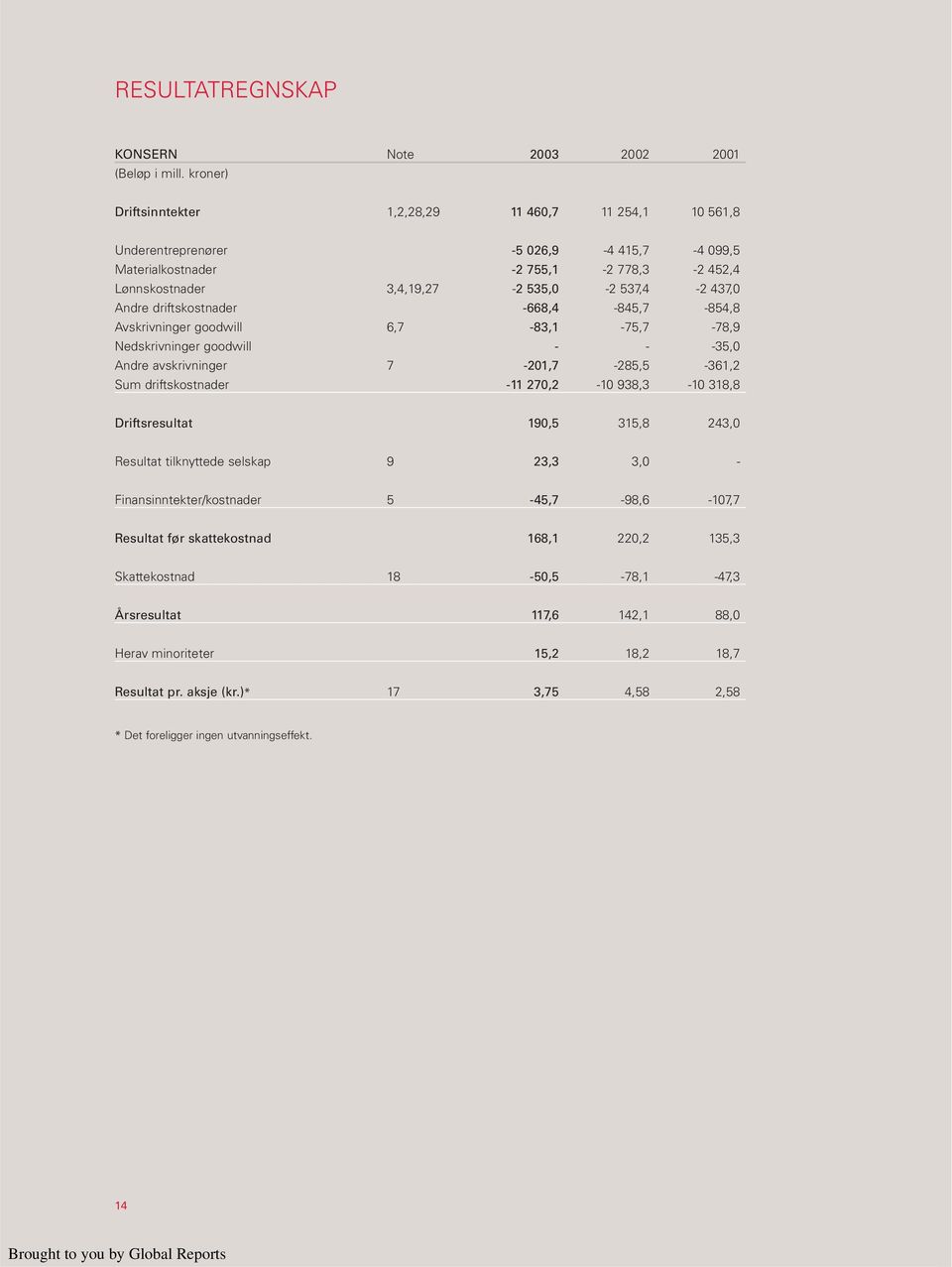 Andre driftskostnader -668,4-845,7-854,8 Avskrivninger goodwill 6,7-83,1-75,7-78,9 Nedskrivninger goodwill - - -35,0 Andre avskrivninger 7-201,7-285,5-361,2 Sum driftskostnader -11 270,2-10 938,3-10