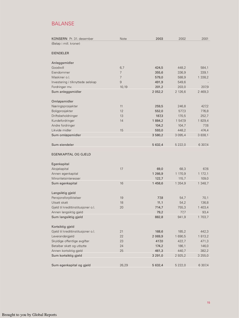 Kundefordringer 14 1 884,2 1 547,9 1 829,4 Andre fordringer 104,2 104,7 77,6 Likvide midler 15 593,0 448,2 474,4 Sum omløpsmidler 3 580,2 3 095,4 3 838,1 Sum eiendeler 5 632,4 5 222,0 6 307,4