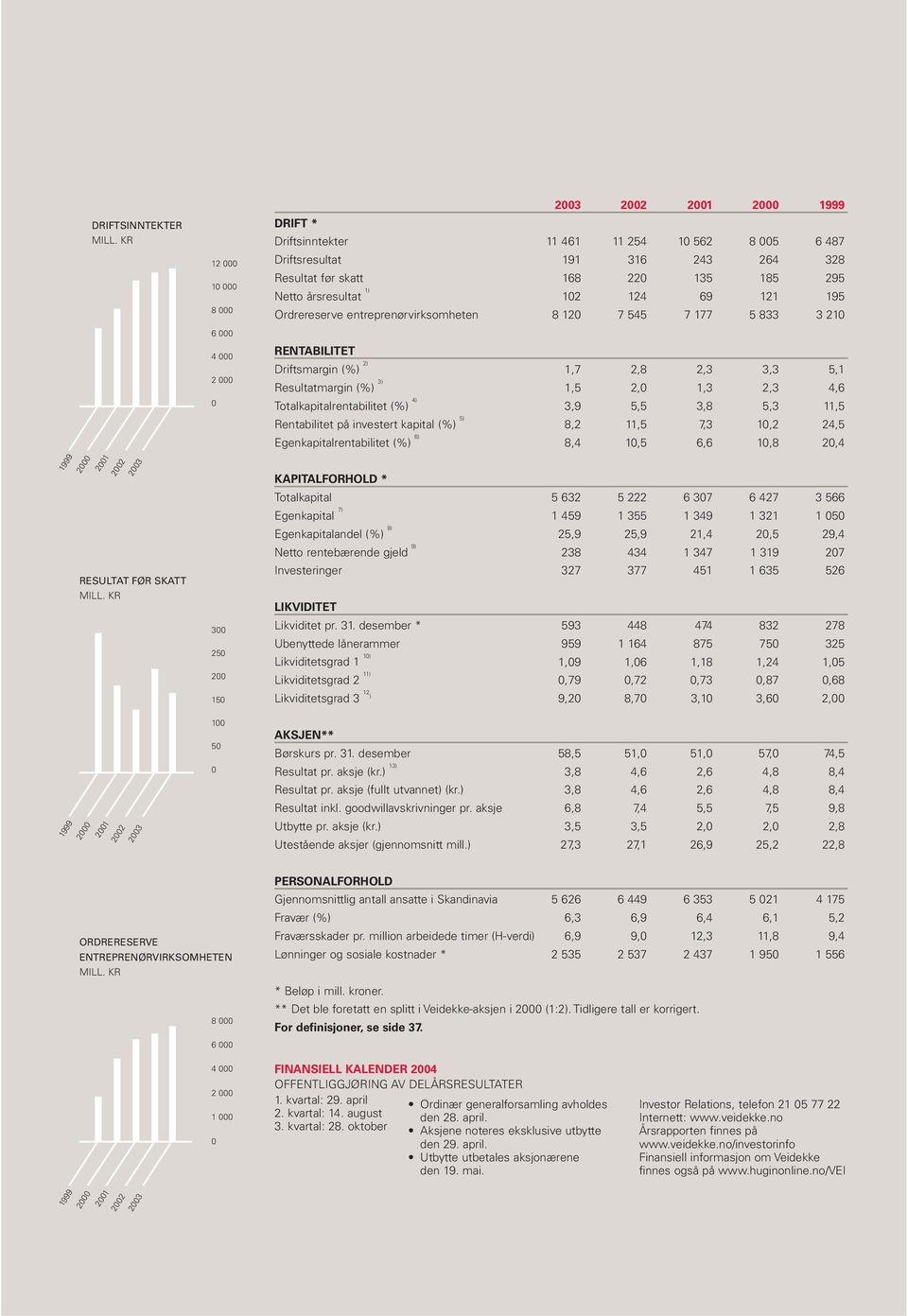 Ordrereserve entreprenørvirksomheten 8 120 7 545 7 177 5 833 3 210 6 000 4 000 2 000 0 RENTABILITET Driftsmargin (%) 2) 1,7 2,8 2,3 3,3 5,1 Resultatmargin (%) 3) 1,5 2,0 1,3 2,3 4,6