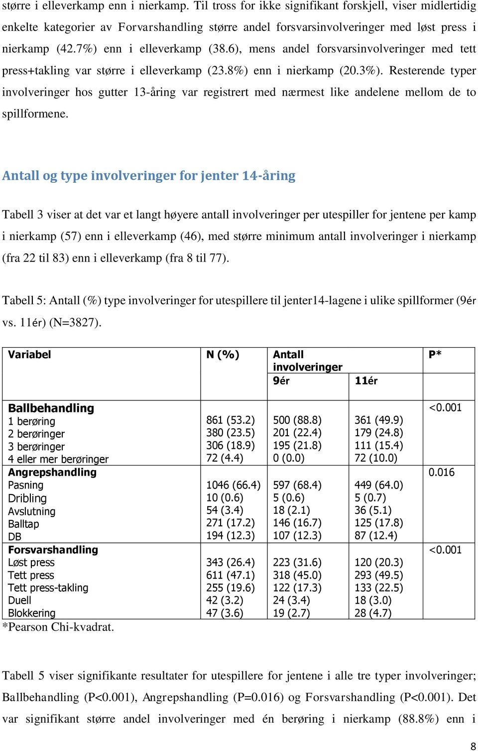 Resterende typer involveringer hos gutter 13-åring var registrert med nærmest like andelene mellom de to spillformene.