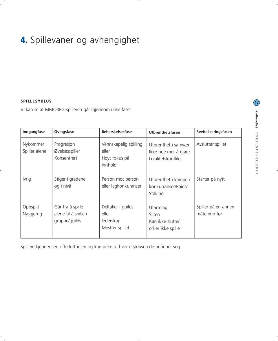 mer å gjøre Lojalitetskonflikt Revitaliseringsfasen Avslutter spillet Ivrig Stiger i gradene og i nivå Person mot person eller lagkonkuranser Utbrenthet i kamper/ konkurranser/raids/ Starter på nytt