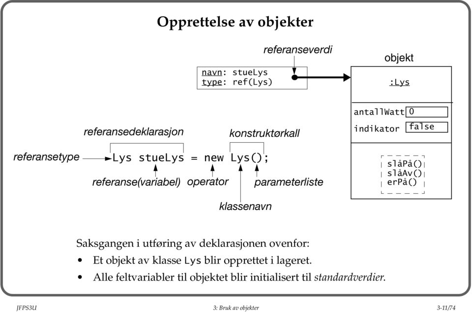 klassenavn slåpå() slåav() erpå() Saksgangen i utføring av deklarasjonen ovenfor: Et objekt av klasse Lys blir