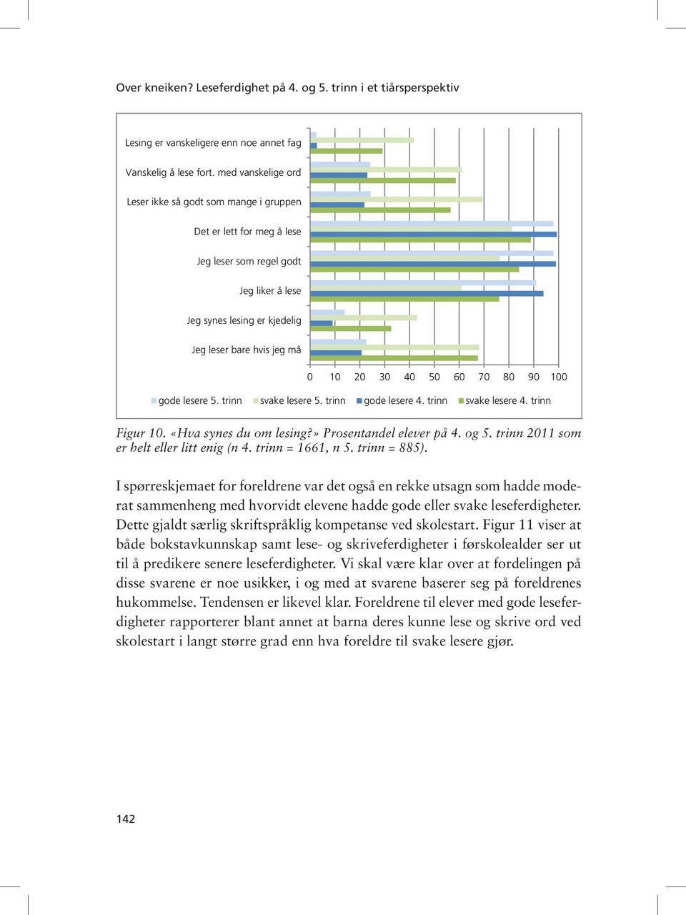 gode lesere 5. trinn svake lesere 5. trinn gode lesere 4. trinn svake lesere 4. trinn Figur. «Hva synes du om lesing?» Prosentandel elever på 4. og 5. trinn 211 som er helt eller litt enig (n 4.