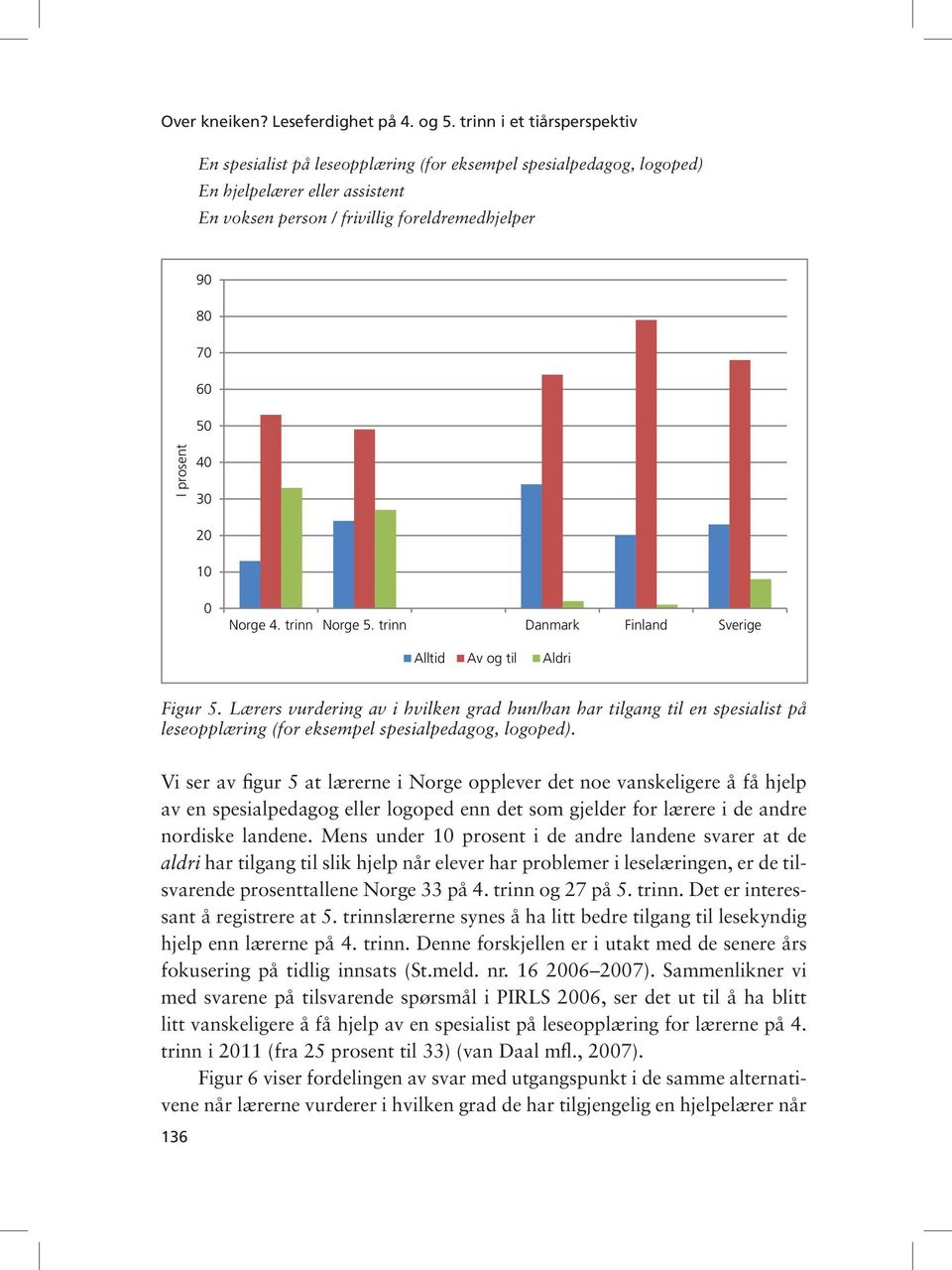 2 Norge 4. trinn Norge 5. trinn Danmark Finland Sverige Alltid Av og til Aldri Figur 5.