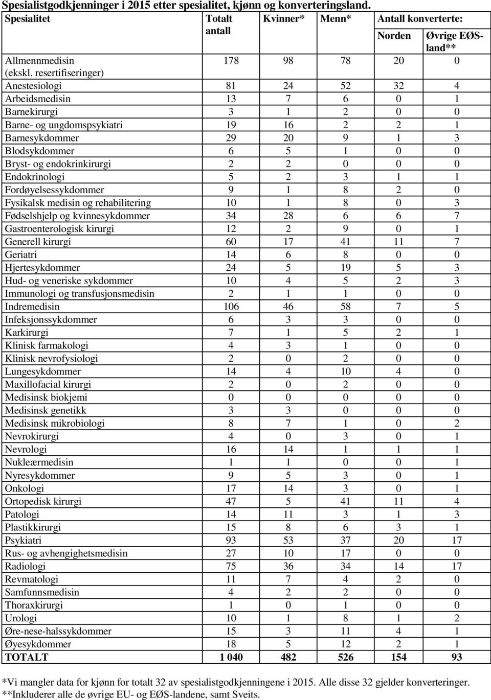 endokrinkirurgi 2 2 0 0 0 Endokrinologi 5 2 3 1 1 Fordøyelsessykdommer 9 1 8 2 0 Fysikalsk medisin og rehabilitering 10 1 8 0 3 Fødselshjelp og kvinnesykdommer 34 28 6 6 7 Gastroenterologisk kirurgi