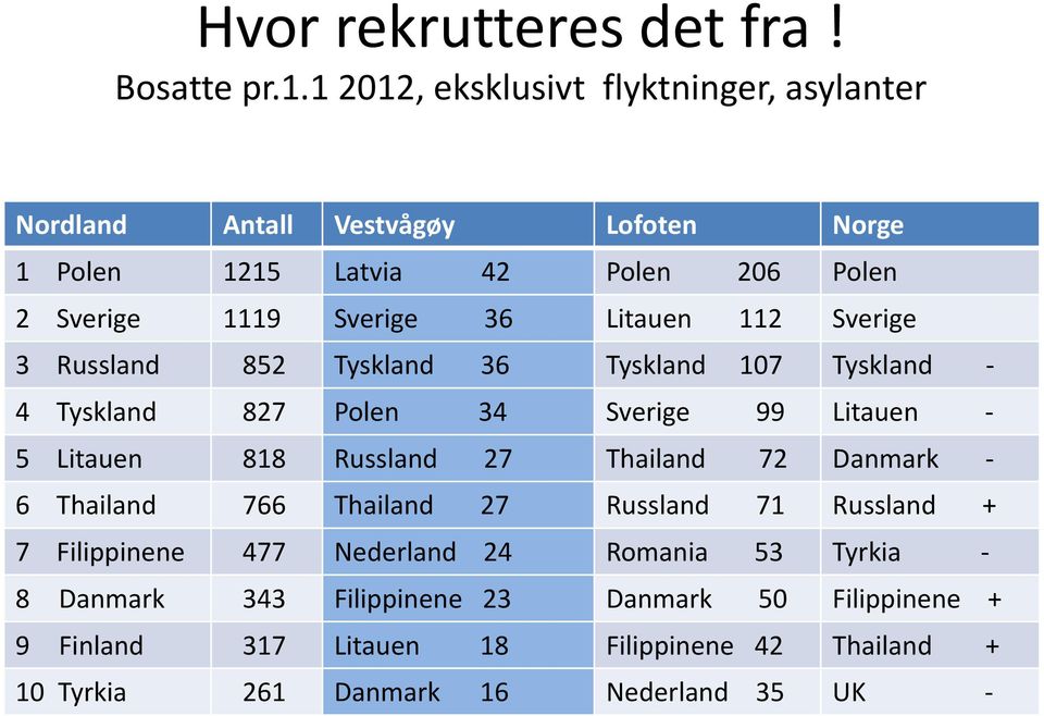 Litauen 112 Sverige 3 Russland 852 Tyskland 36 Tyskland 107 Tyskland - 4 Tyskland 827 Polen 34 Sverige 99 Litauen - 5 Litauen 818 Russland 27