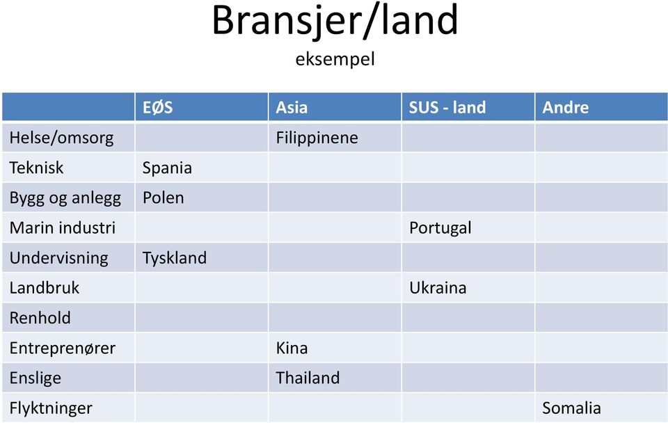 Enslige Flyktninger EØS Asia SUS - land Andre Filippinene