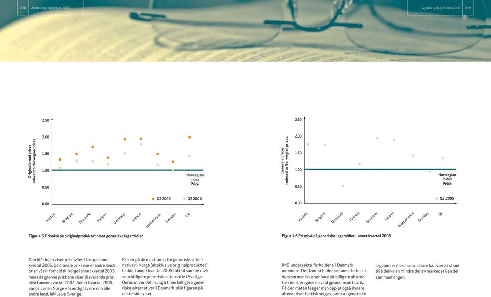 5 Prisnivå på originalproduktet blant generiske legemidler Figur 4.6 Prisnivå på generiske legemidler i annet kvartal 2005 Den blå linjen viser prisnvået i Norge annet kvartal 2005.