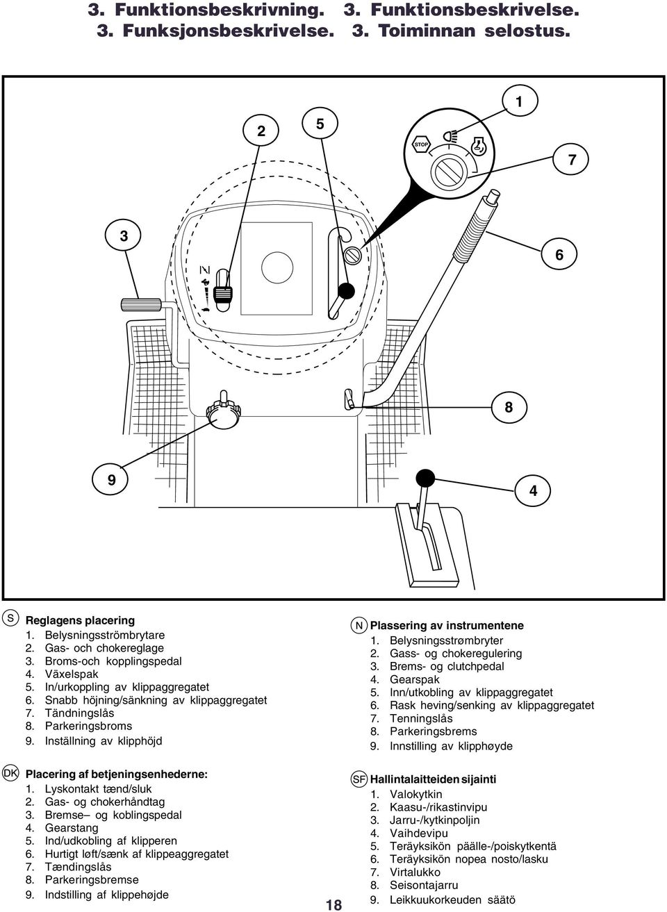 Inställning av klipphöjd Placering af betjeningsenhederne: 1. Lyskontakt tænd/sluk 2. Gas- og chokerhåndtag 3. Bremse og koblingspedal 4. Gearstang 5. Ind/udkobling af klipperen 6.