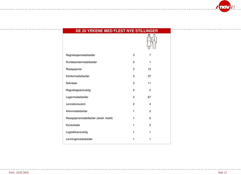 Lagermedarbeider 2 67 Lønnskonsulent 2 4 Arkivmedarbeider 1 2 Resepsjonsmedarbeider